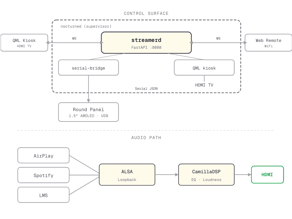 Nocturne architecture: streamer, kiosk, control panel and audio path